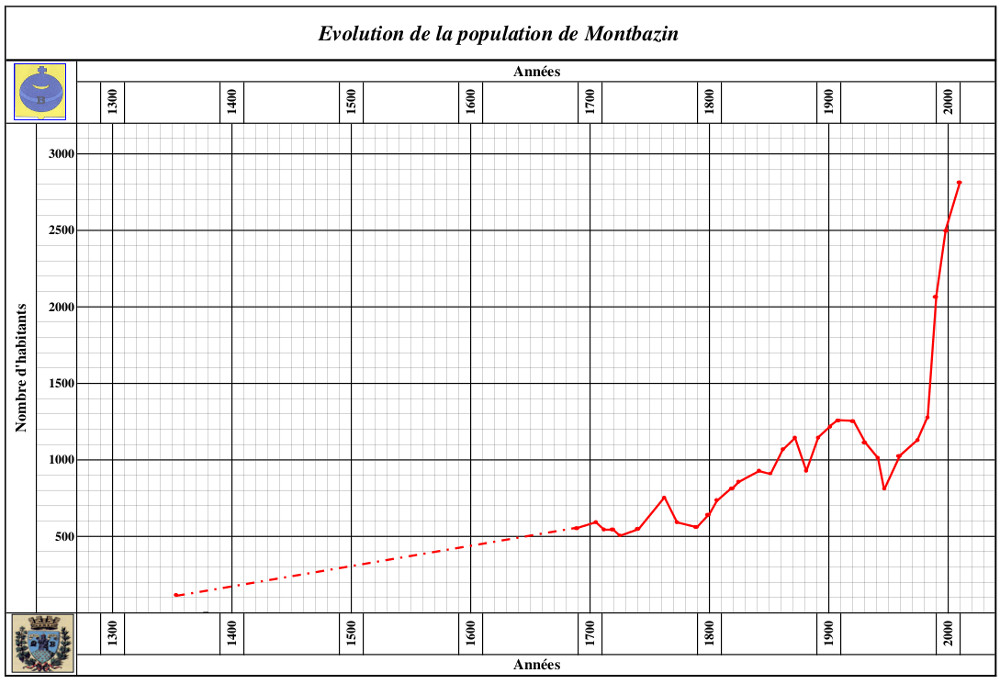 Courbe de population de 1350 à 2010