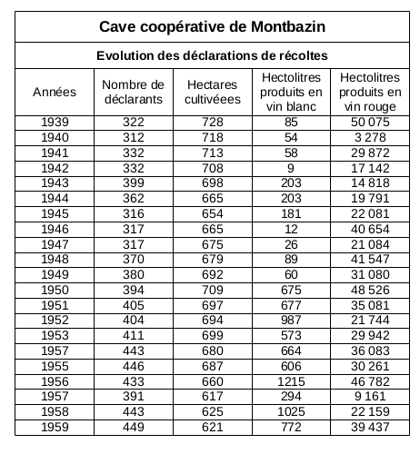 évolution cave coopérative